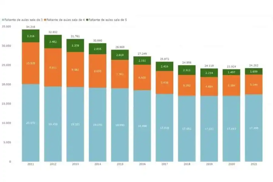 Cantidad de secciones (aulas) restantes necesarias para ofertar sala de 3, sala de 4 y sala de 5 para todos los niños y niñas del país (Años 2011 a 2021). Crédito: Argentinos por la Educación