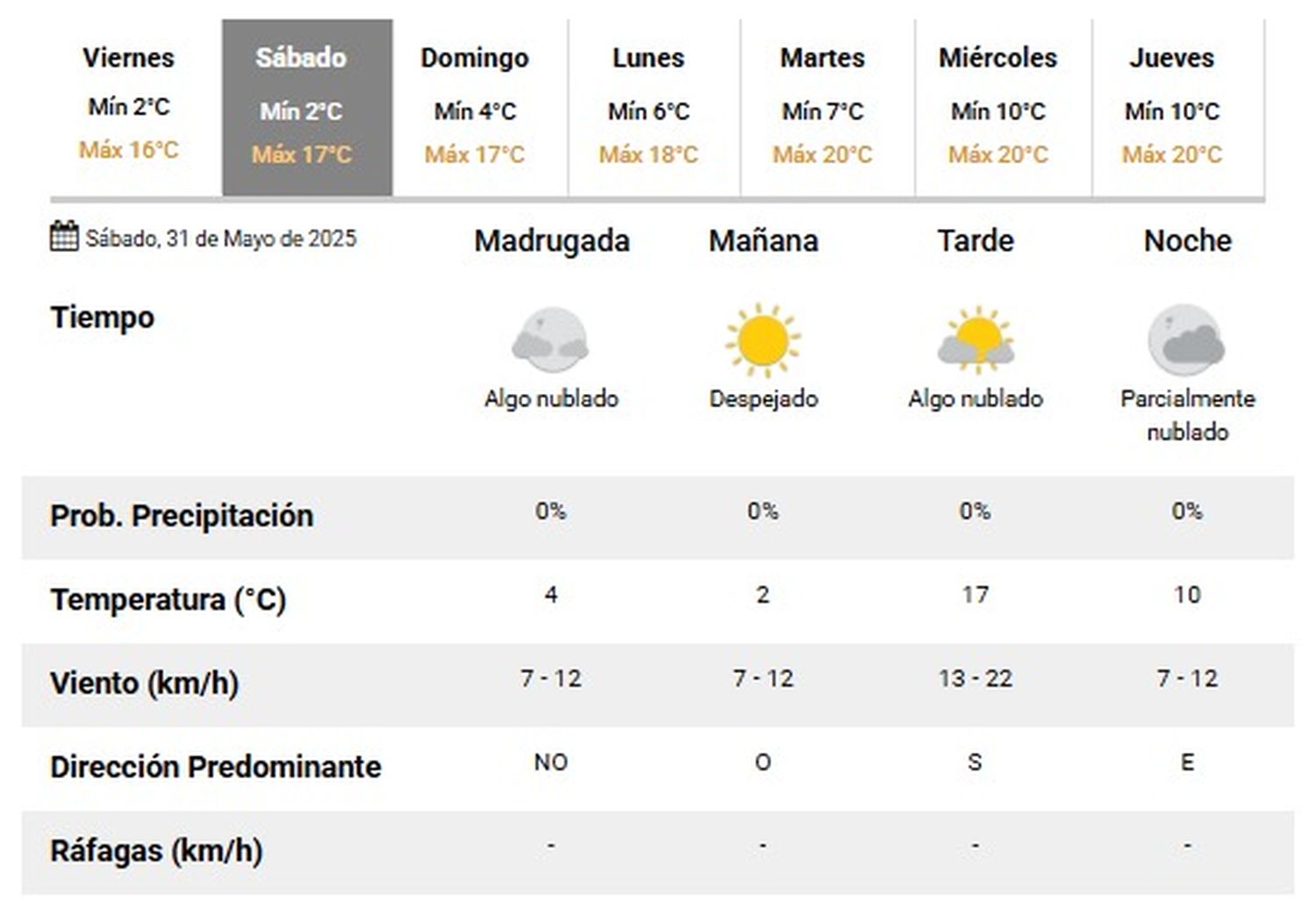 pronostico smn
