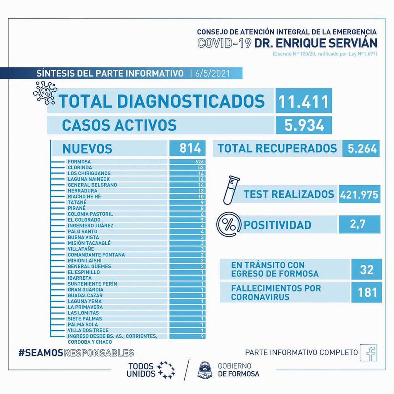 Covid-19: nuevo récord de contagios: 814 casos, 626 corresponden a la ciudad de Formosa