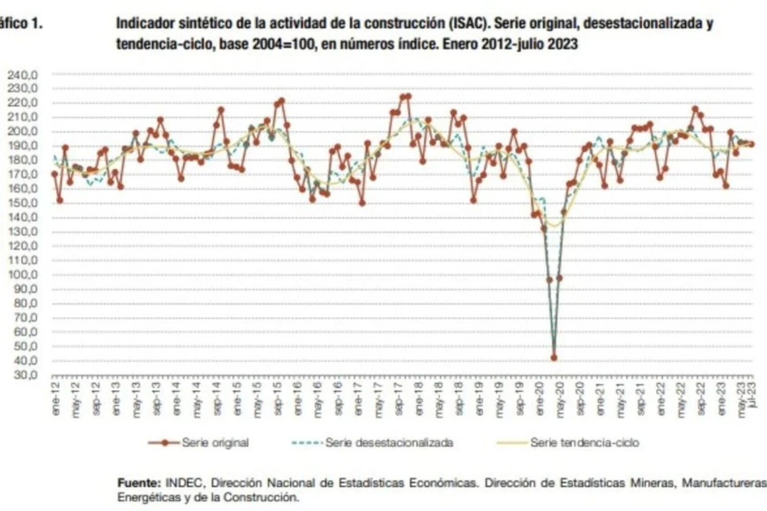 Fuente: INDEC
