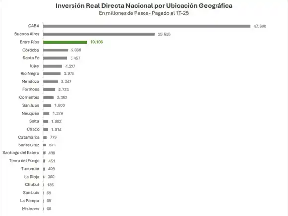 Entre Ríos se posiciona entre las provincias con mayor inversión del gobierno nacional per cápita