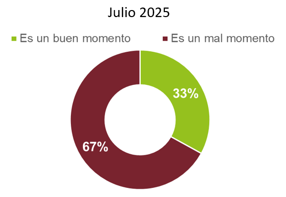 El Ag Barometer Austral marca caída de confianza y fuerte freno en la inversión agropecuaria