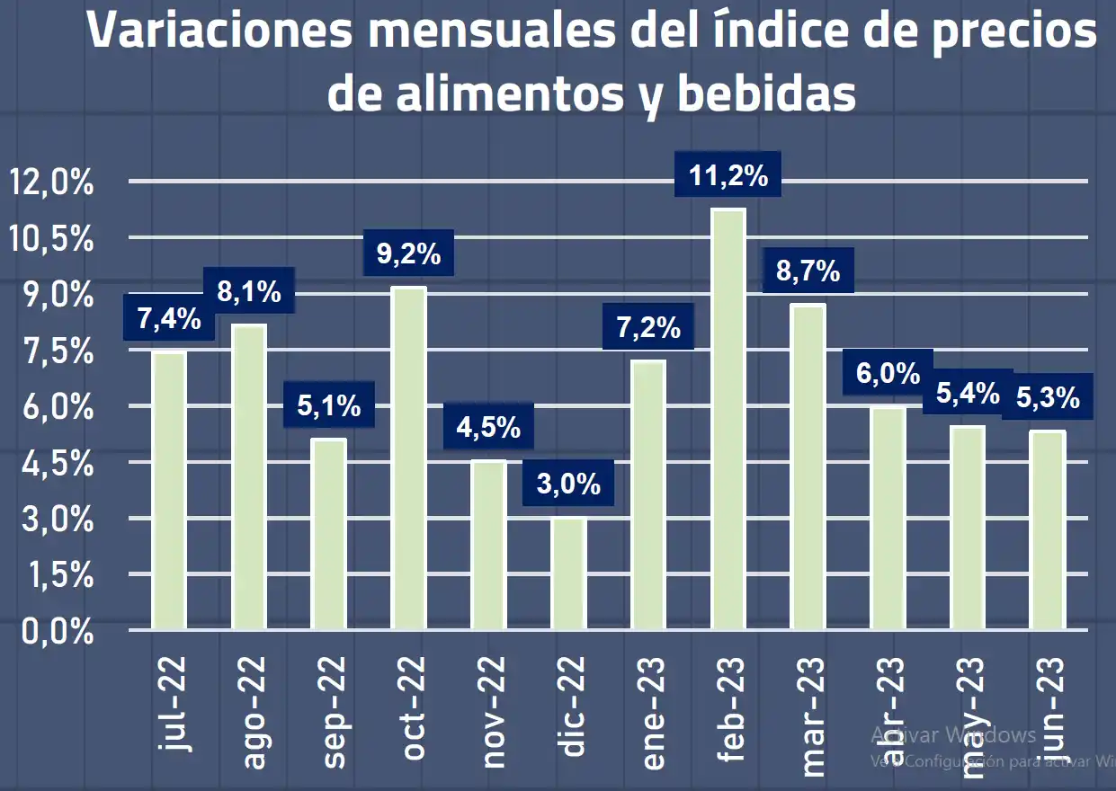 La variación de precios de junio fue de 5,3 por ciento