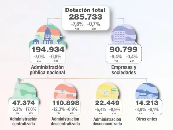 El empleo público cayó casi ocho por ciento interanual, con 24.117 trabajadores menos