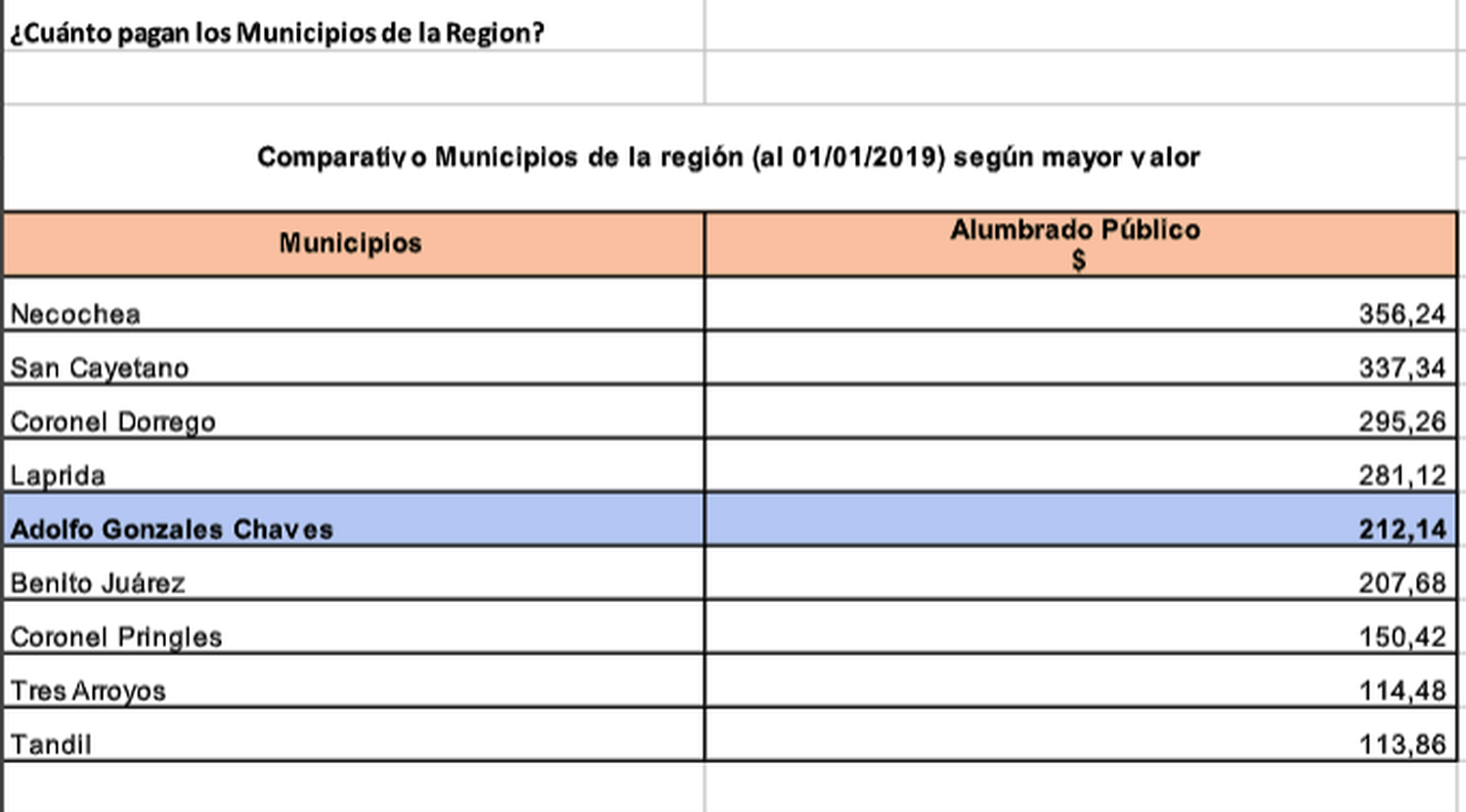 Según un informe, Tandil con tasas más bajas comparado con otras ciudades de la región