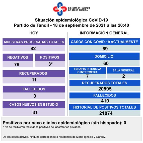 Detectaron 3 casos de Covid y hay 69 pacientes contagiados