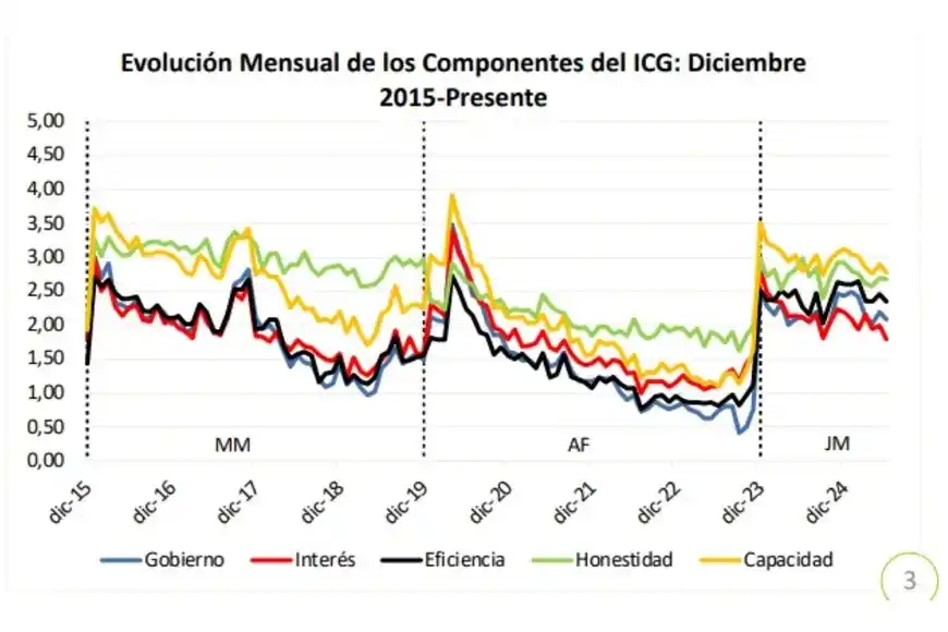 Imagen de Milei en baja
