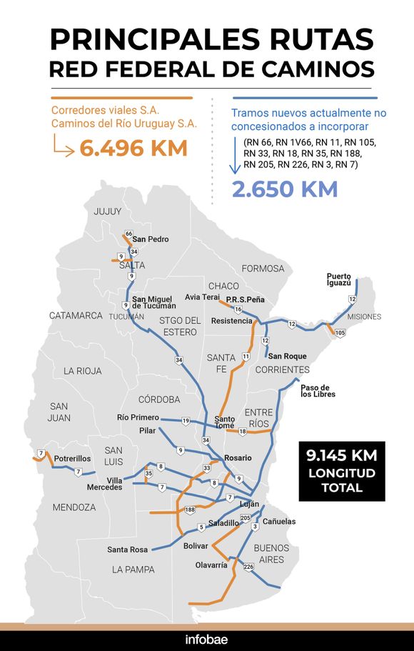 El Gobierno avanza con la privatización de Corredores Viales que maneja las principales rutas del país
