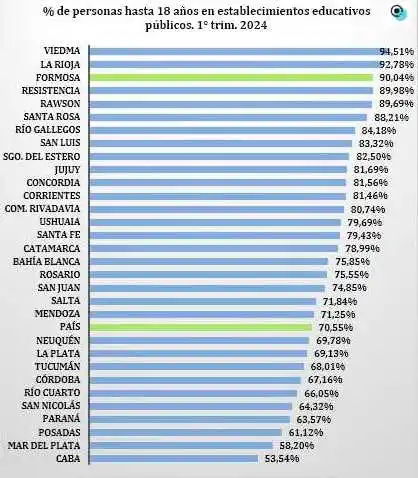 Formosa está entre los primeros aglomerados del país con mayor cantidad de estudiantes en instituciones públicas