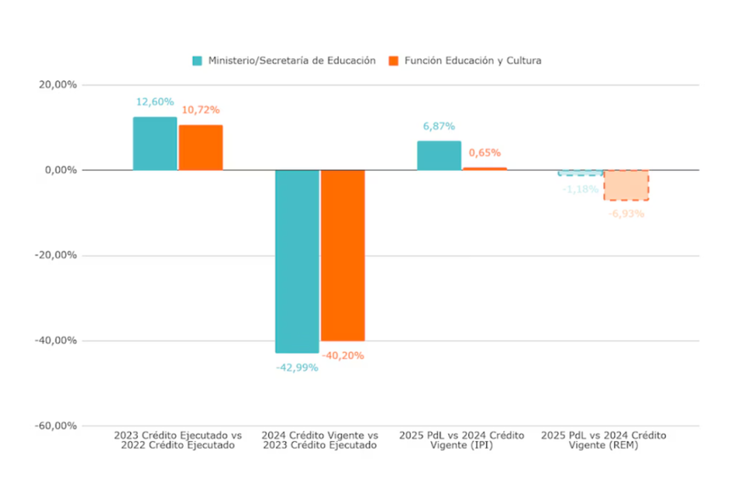 El gráfico muestra las variaciones reales del crédito ejecutado 2023 respecto del ejecutado 2022, el crédito vigente 2024 respecto del crédito ejecutado 2023 y las esperadas según el proyecto de Ley del Presupuesto 2025 respecto de las proyecciones de cierre para 2024 según el crédito vigente. Fuente: Observatorio de Argentinos por la Educación