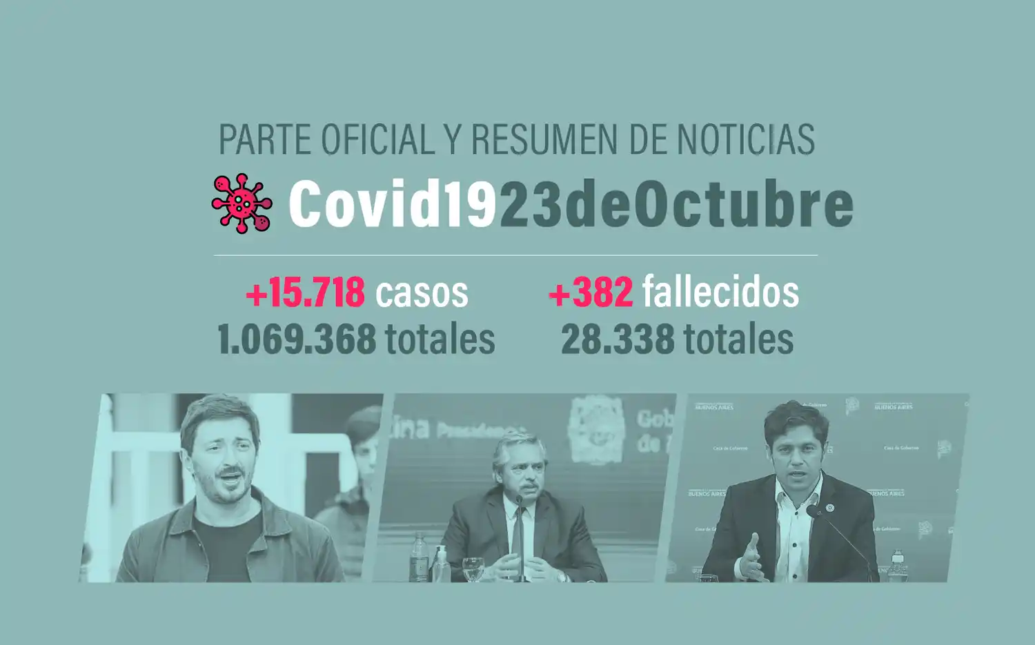 #Coronavirus 23 de octubre: 15.718 nuevos casos y 382 muertes informadas en las últimas 24 horas