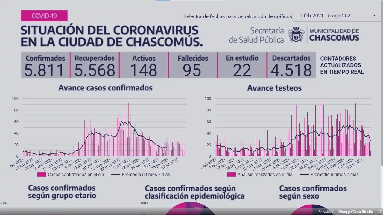 Chascomús: Ayer registró 15 nuevos casos de Covid-19