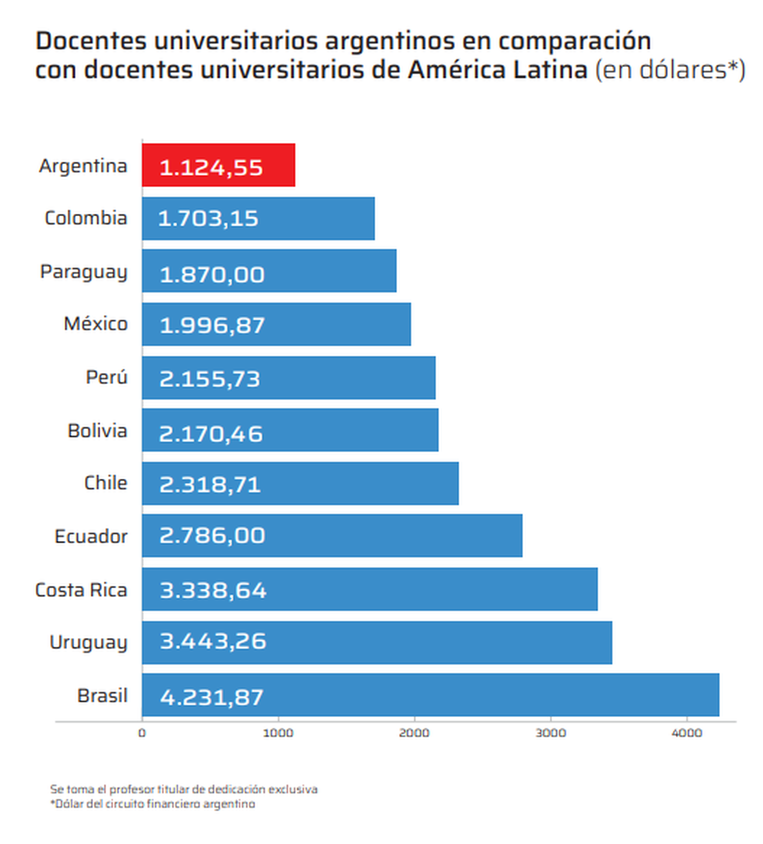 Gráfico salario docente - 1