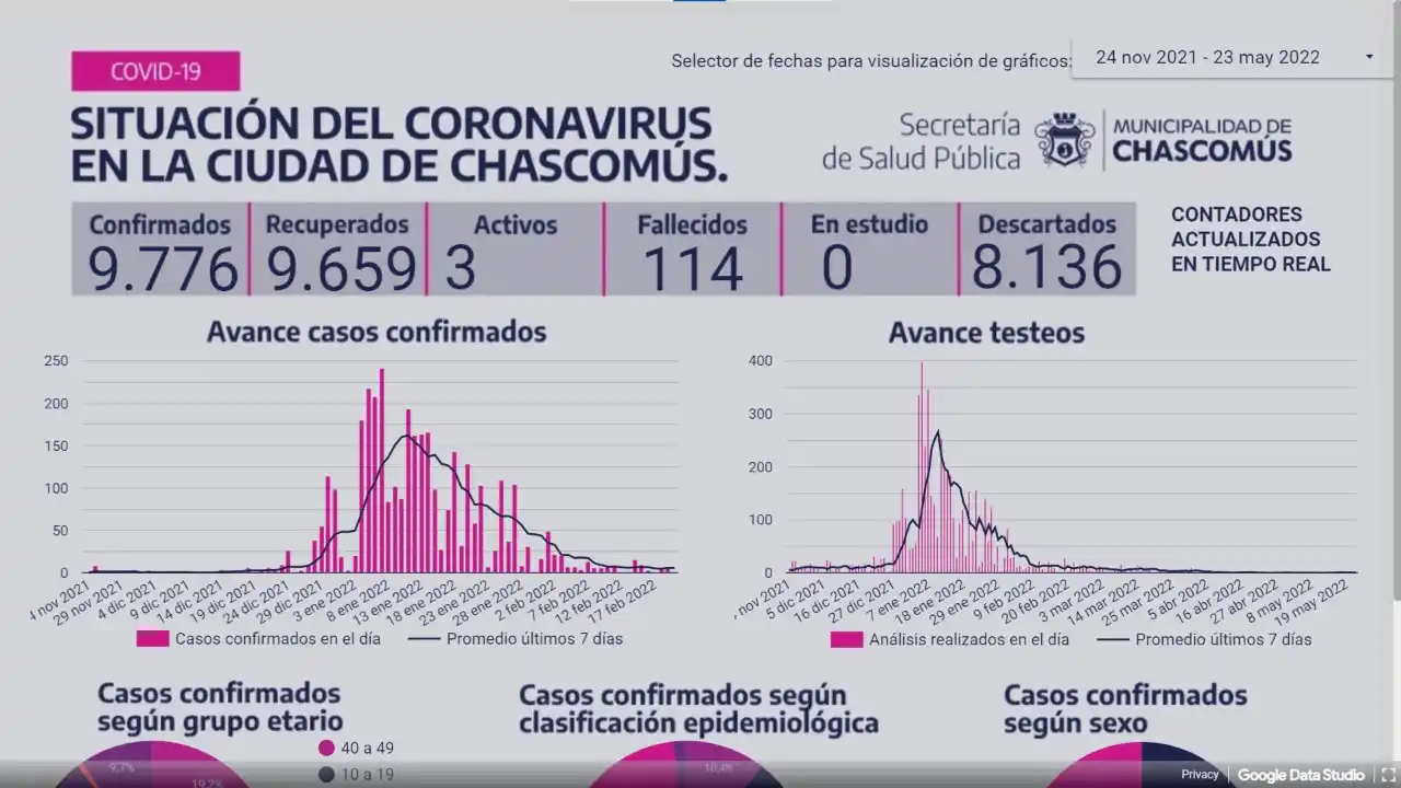 Ayer Chascomús registró tres casos de Covid-19
