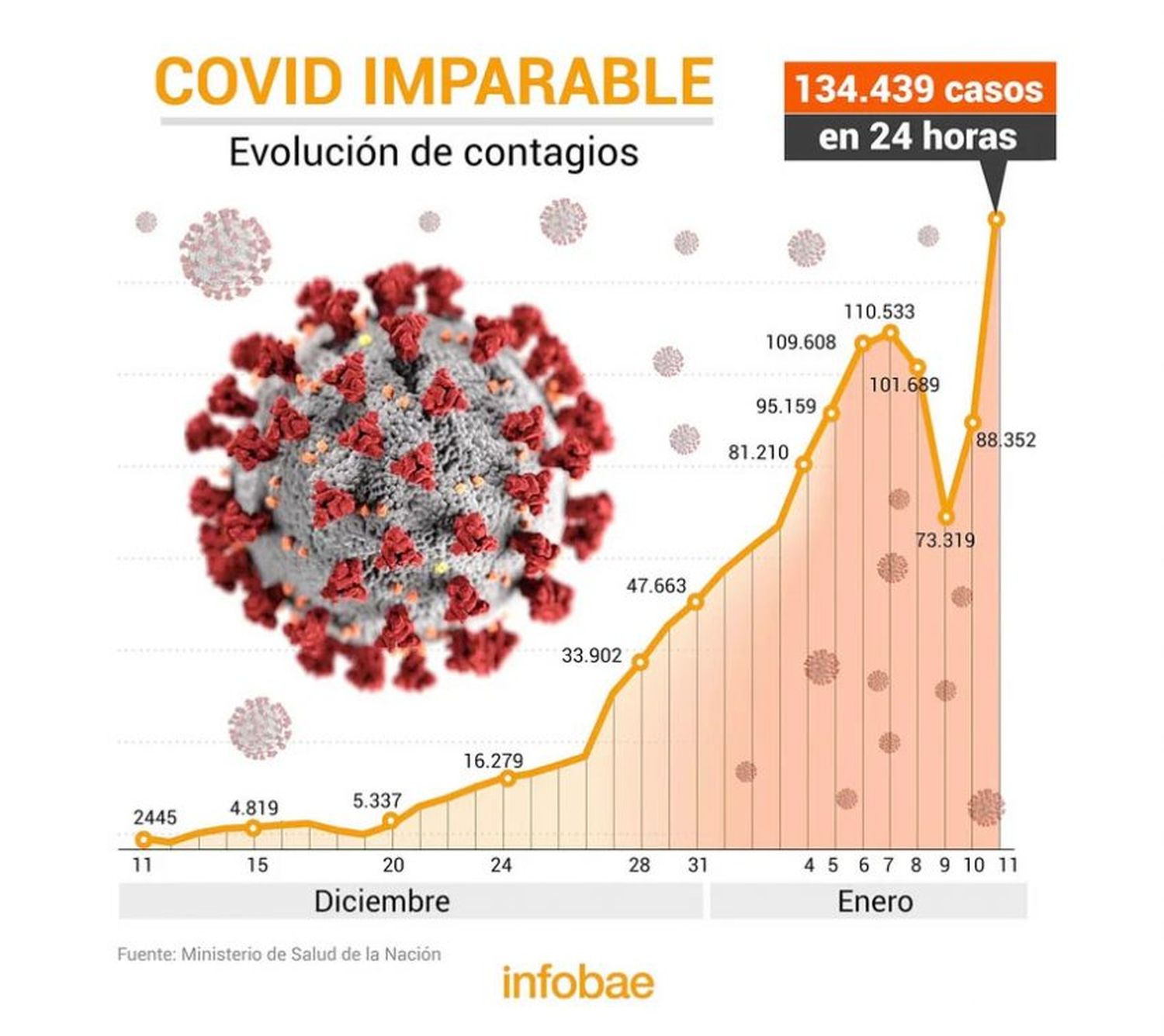 Argentina volvió a superar su récord de contagios con 134.439 casos en un día