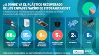 CampoLimpio logró recuperar 20 millones de kilos de envases vacíos