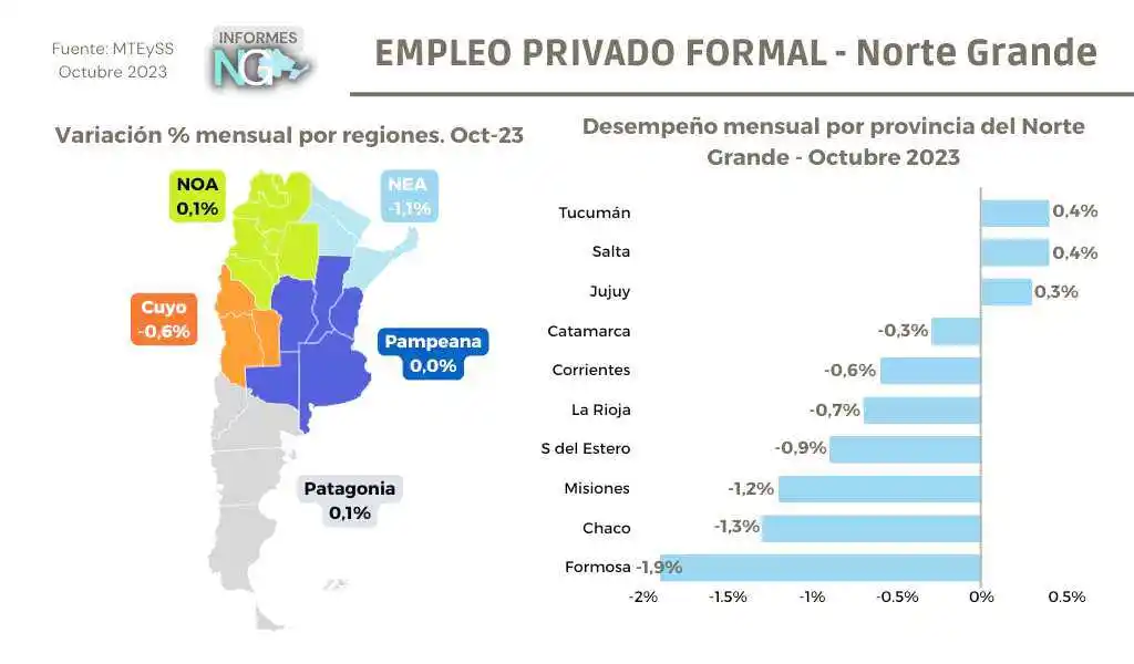 Deterioro del empleo en el Norte Grande: 
en octubre se perdieron 2.900 puestos de trabajo