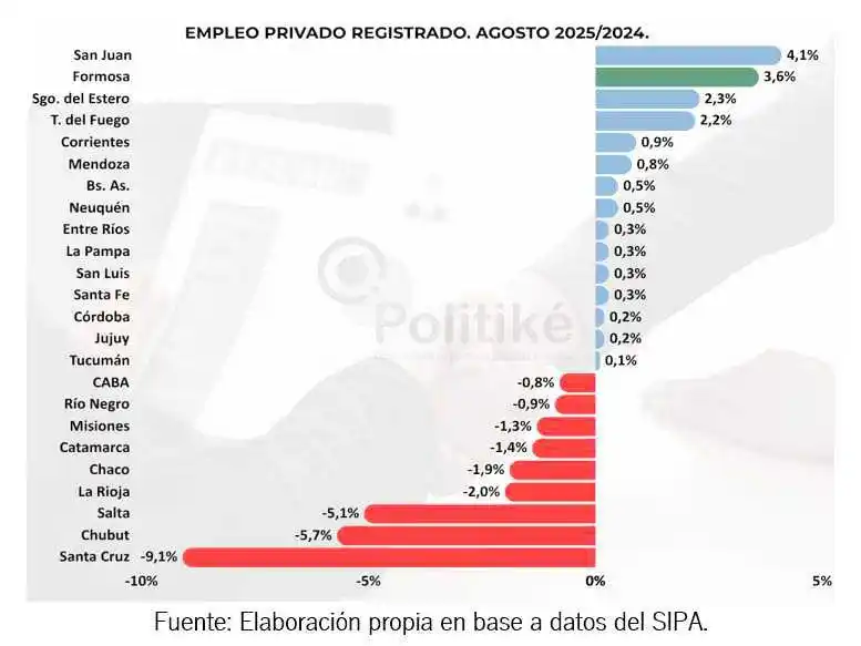 Empleo formal: Formosa entre las 
provincias con mejor desempeño interanual