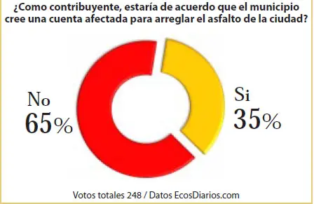Sin respaldo a la creación de una tasa afectada para  el arreglo del pavimento