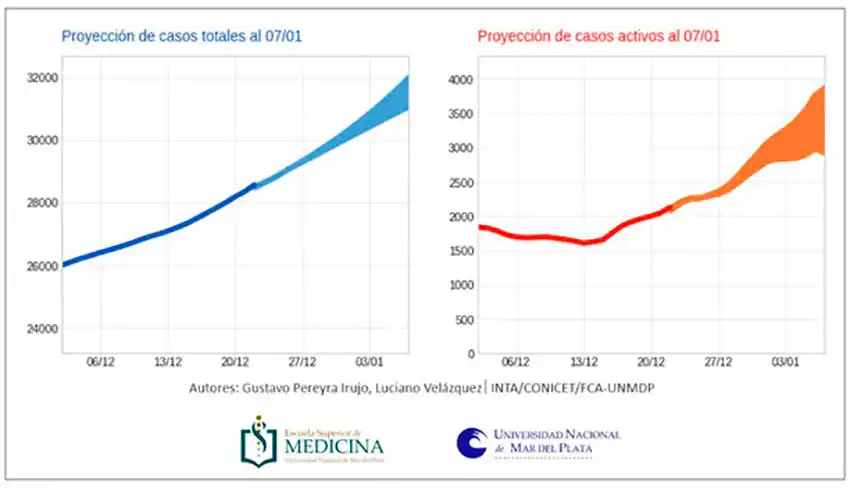 Proyectan casi el doble de casos activos para la primera semana de enero en Mar del Plata