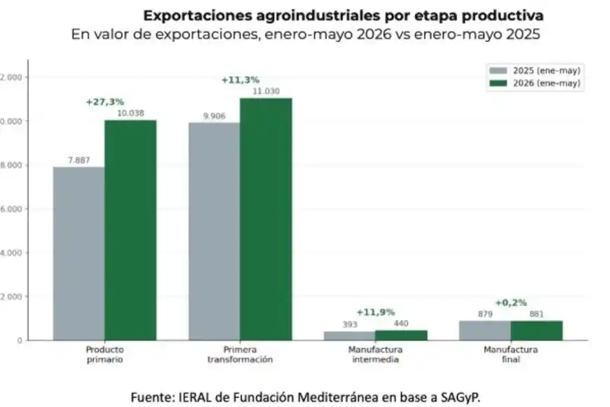 Exportaciones