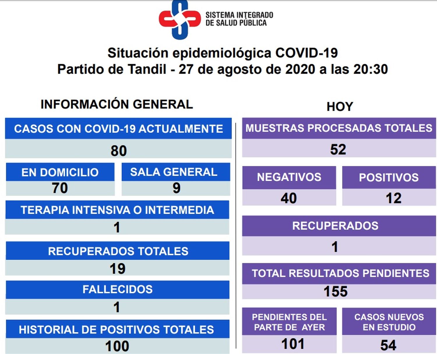 En una semana, se duplicó la cifra y llegó a 80 la cantidad de casos activos de Covid-19