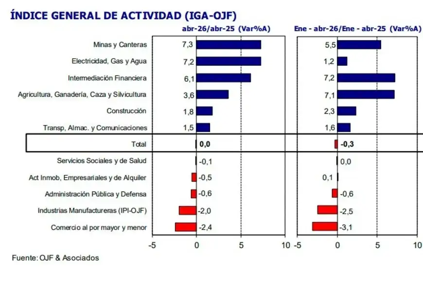 Los sectores que crecen demandan menos empleo. Los que marcan consumo y empleo masivo siguen en rojo.
