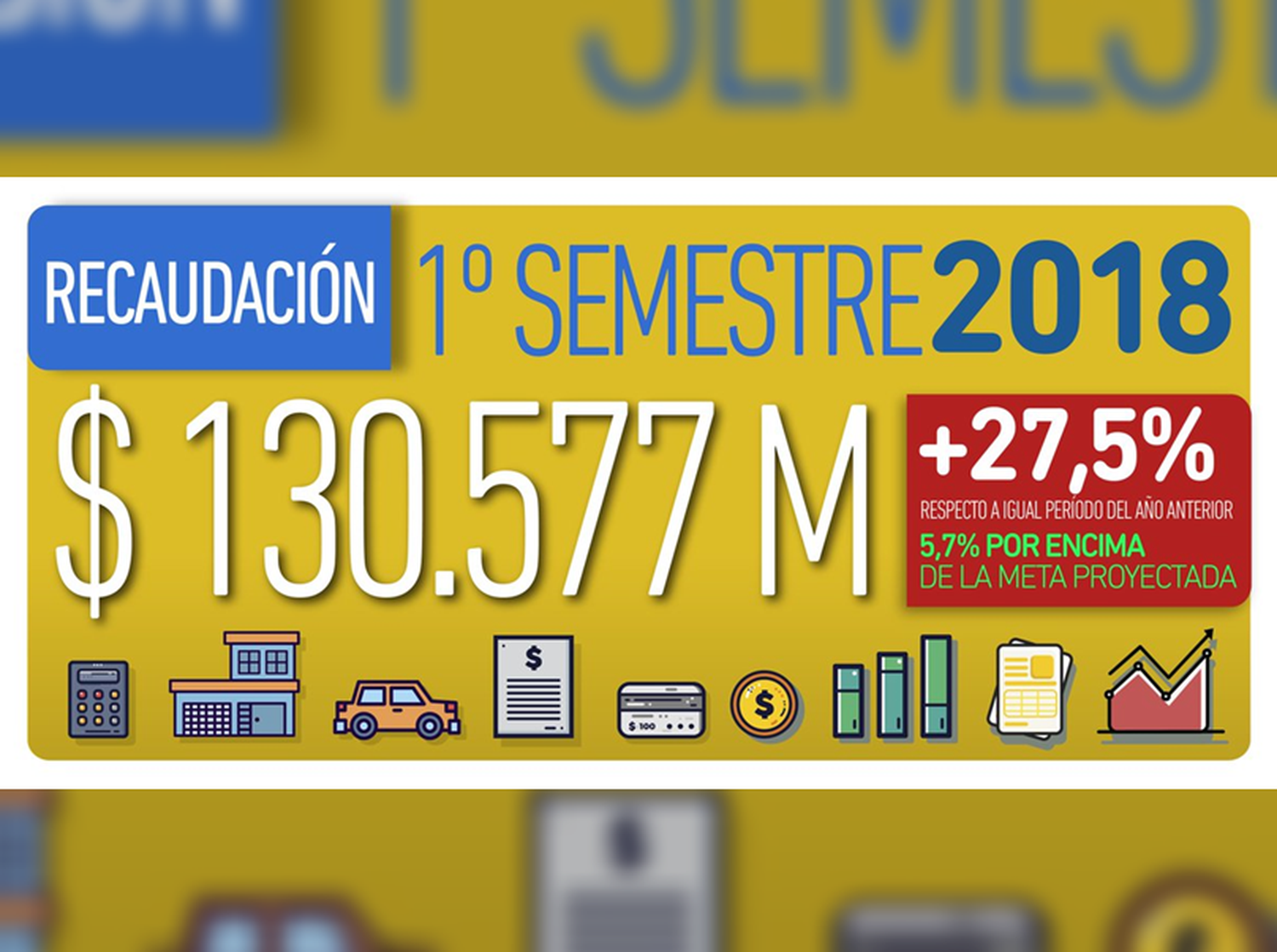 La recaudación de la Provincia creció en junio un 27,3% y alcanzó $22.574 millones