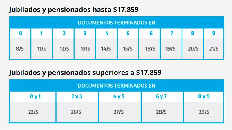 Cronogramas de Anses: Jubilaciones, AUH, bono de $ 10.000 y otros beneficios