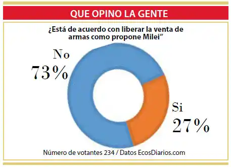 Se oponen a que sea liberada la venta de armas