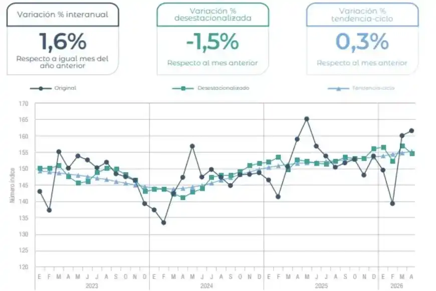 gráfico economía abril