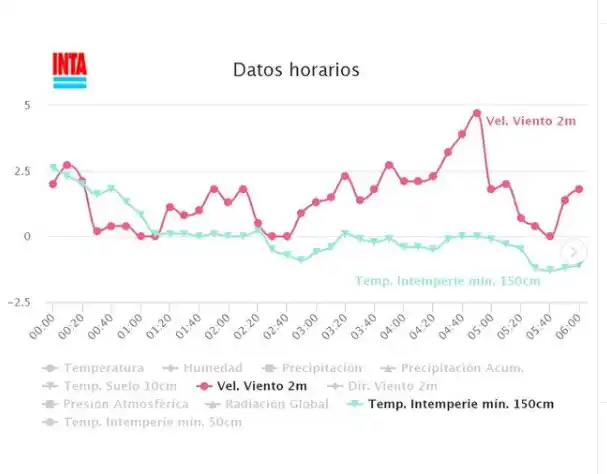INTA detectó temperaturas bajo cero en el primer servicio de alarma para control de heladas tardías