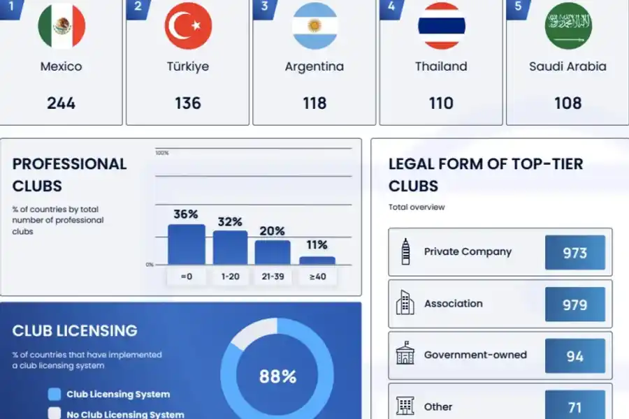 Argentina es el tercer país en el mundo con más clubes profesionales