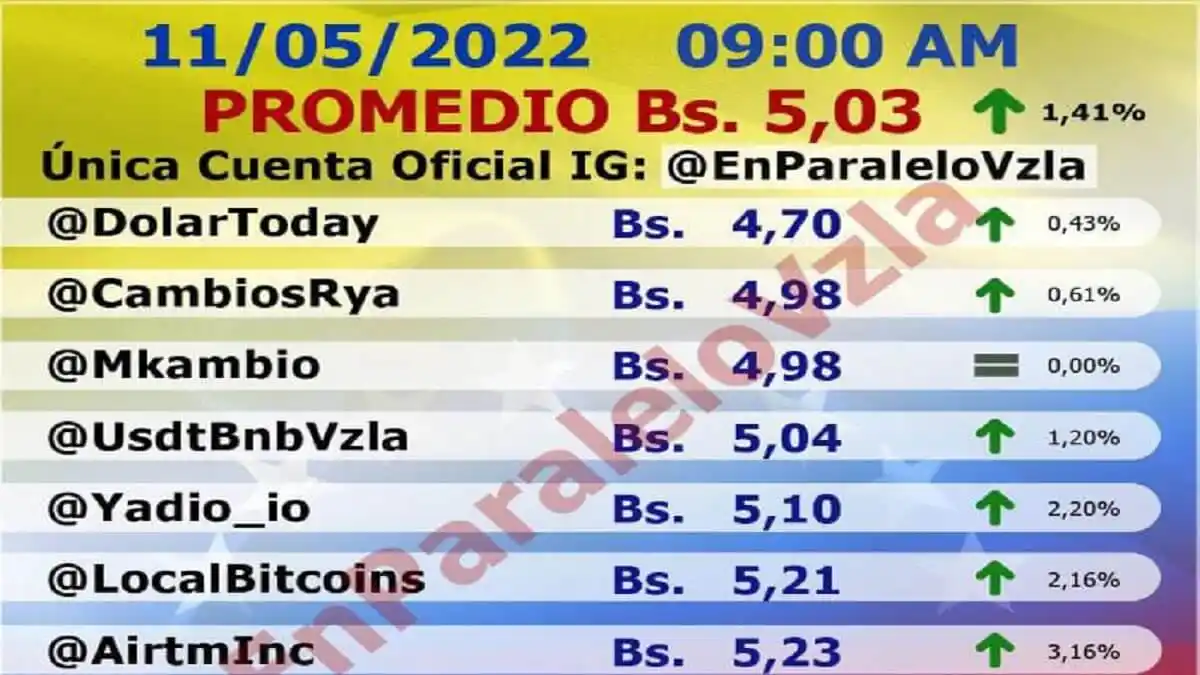 EL BCV NO DA LA TALLA: el dólar se le fue por encima de Bs. 5