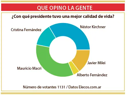 Mauricio Macri y Néstor Kirchner los más elegidos en un sondeo de elecos.com.ar
