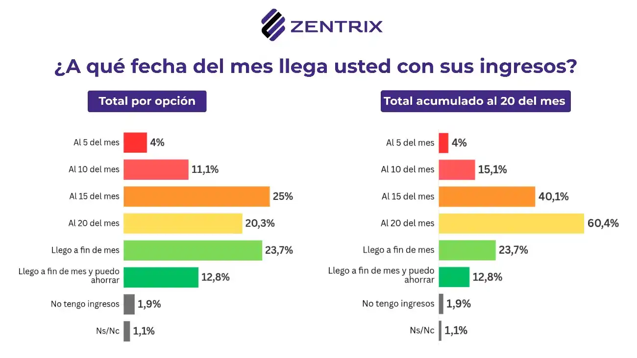 Encuesta nacional advierte desgaste del Gobierno y caída en la confianza pública