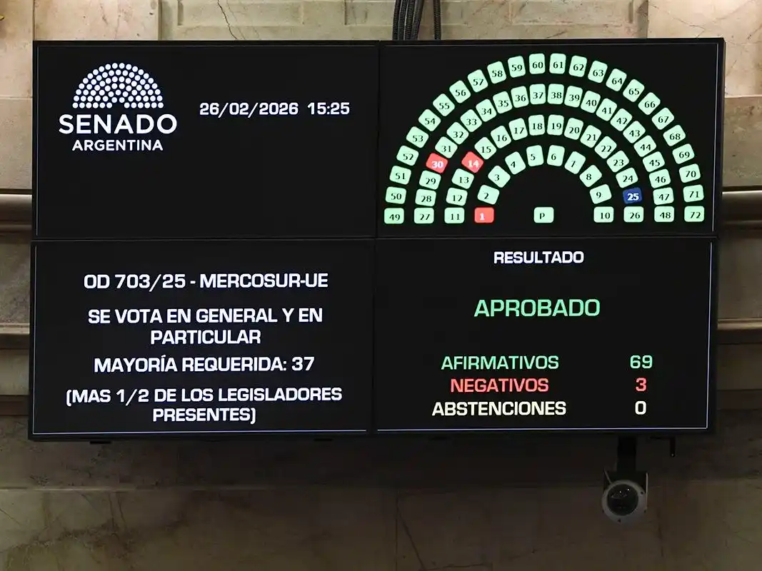 El Senado aprobó el acuerdo comercial entre el Mercosur y la UE por abrumadora mayoría