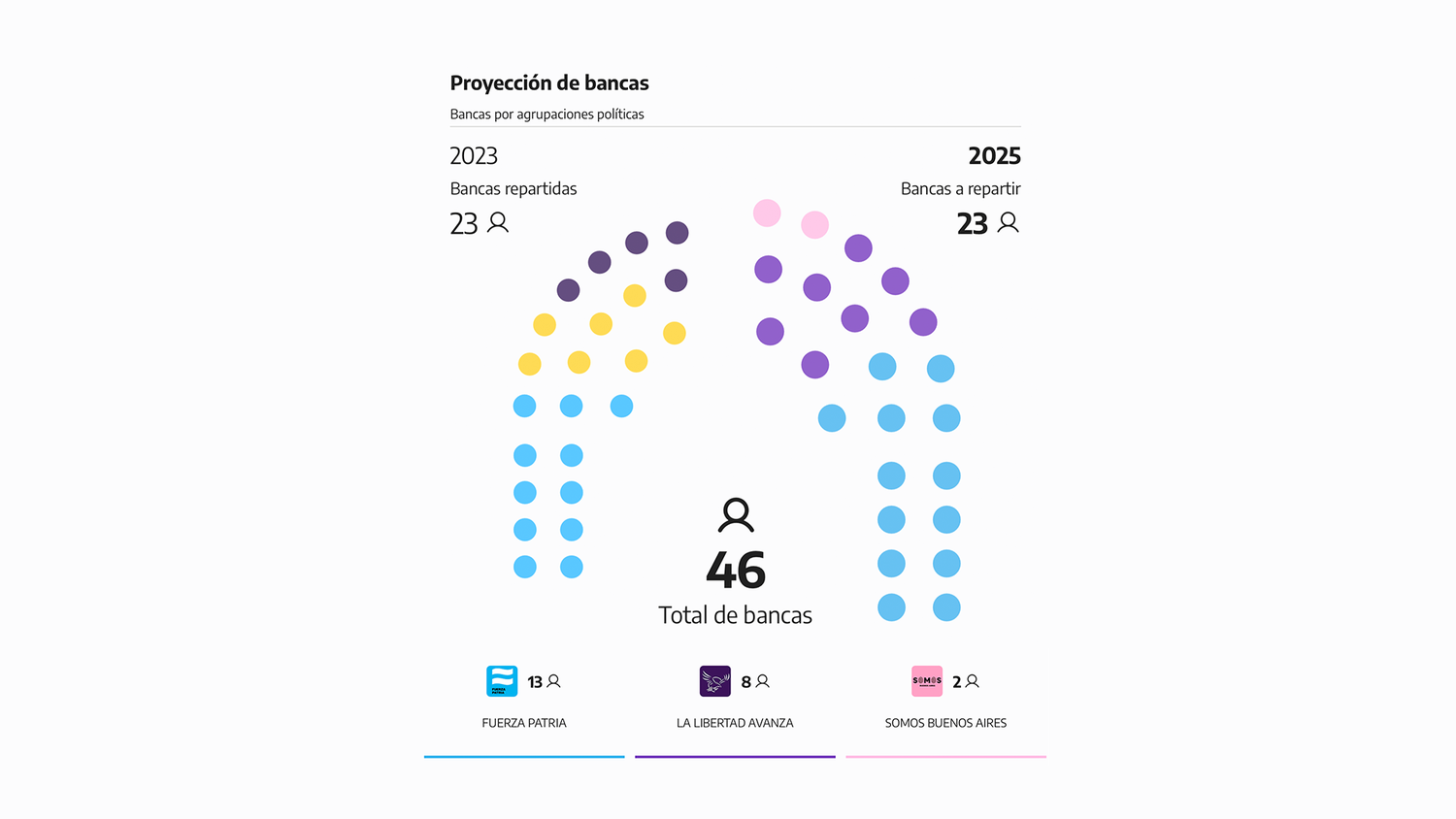Elecciones Legislativas 2025: Fuerza Patria ganó 13 bancas en el Senado bonaerense, La Libertad Avanza 8 y Somos Buenos Aires 2