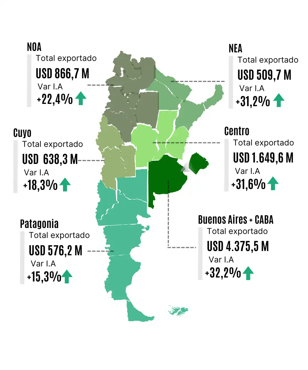 Las exportaciones de economías regionales Argentinas aumentaron en septiembre, marcando un récord anual
