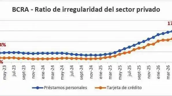 La morosidad de las familias alcanza niveles récord