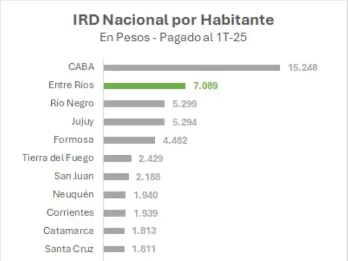 Entre Ríos, entre las provincias con mayor inversión nacional per cápita
