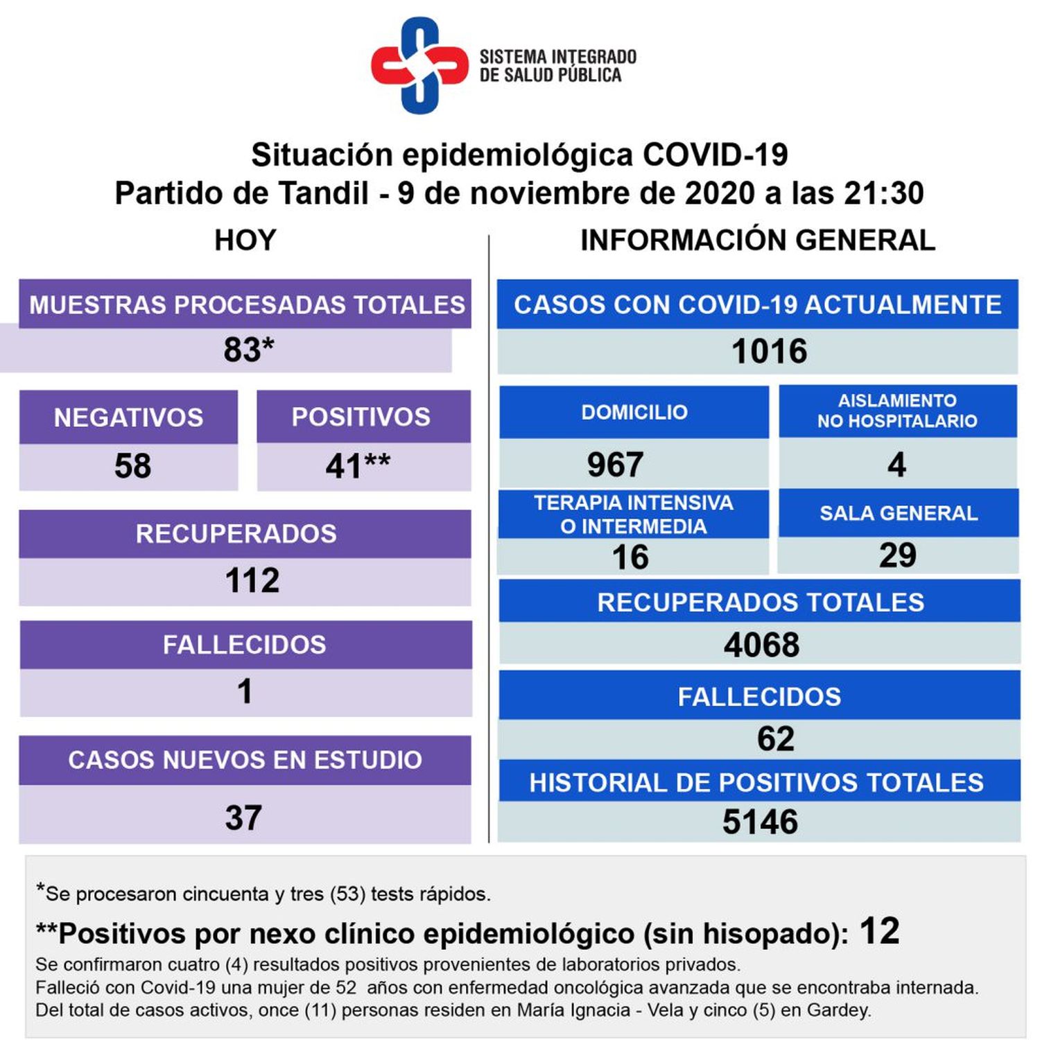 Se registraron sólo 41 positivos y reportaron otro paciente fallecido