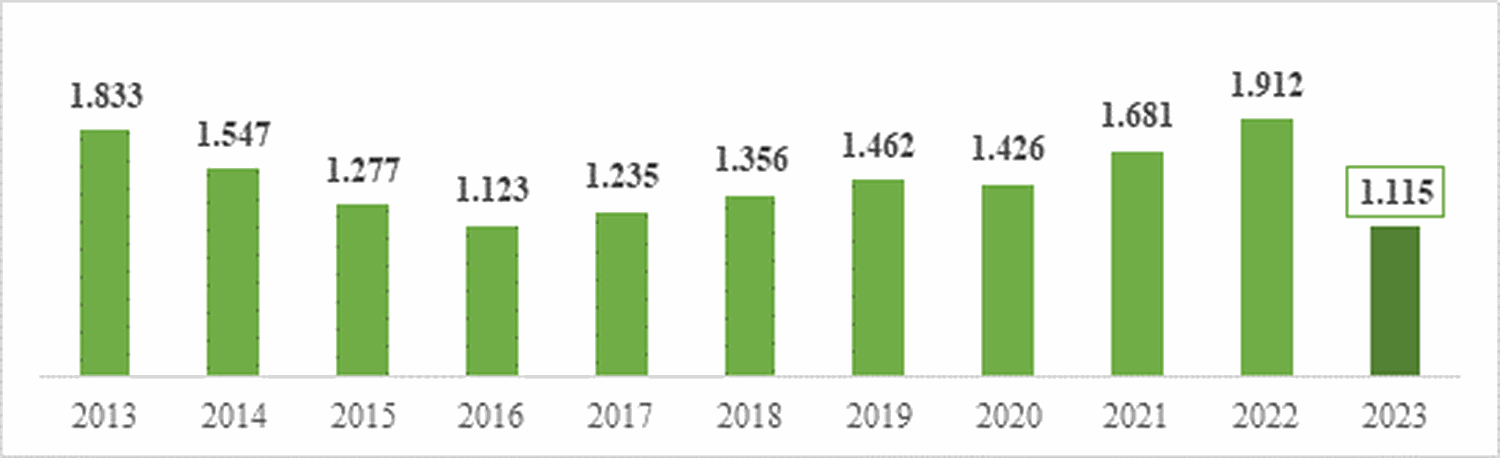 Evolución del volumen de exportaciones en Entre Ríos 2013-2023