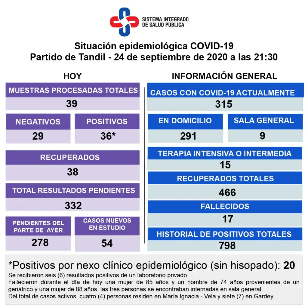 Fallecieron tres personas con Covid-19 y reportaron 36 nuevos casos positivos 