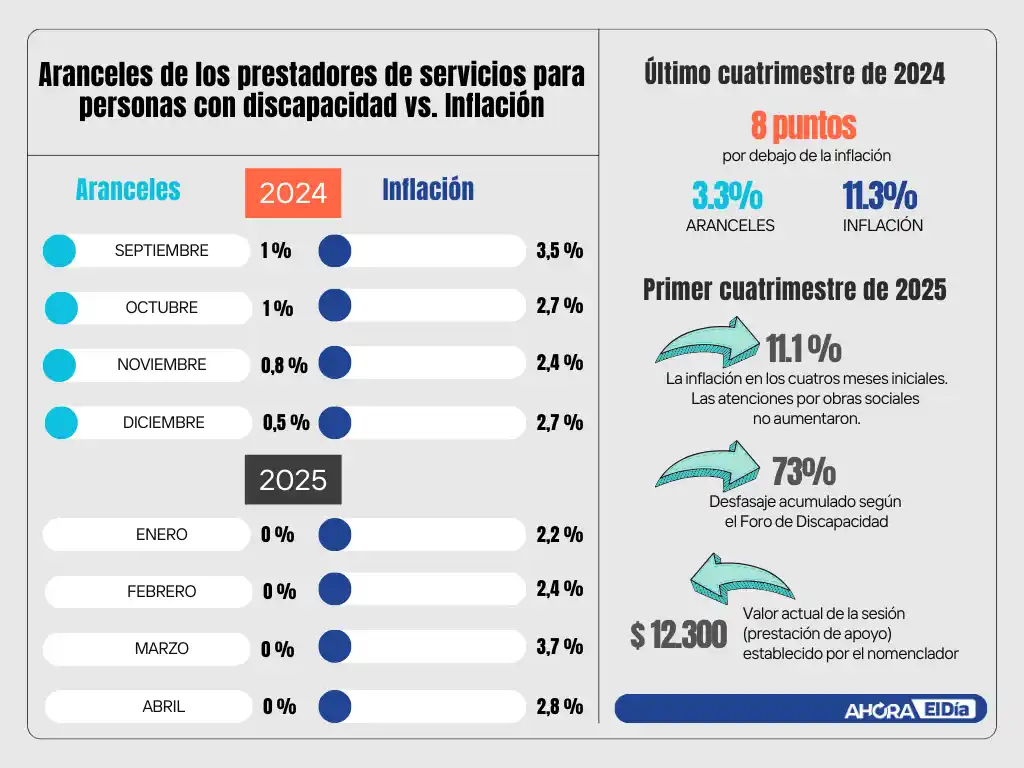 cuadro aranceles discapacidad