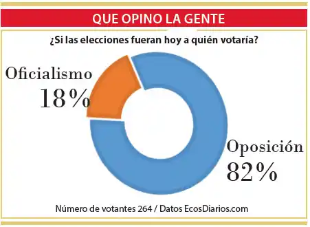 Amplio respaldo a la oposición si las elecciones fueran hoy