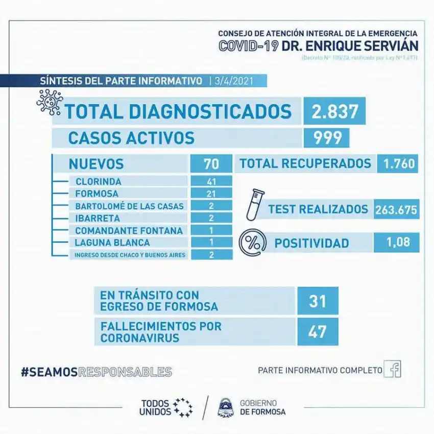 Se produjeron 70 nuevos contagios de Covid-19 en la provincia y hay un paciente fallecido