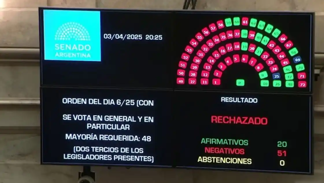 Revés para el Gobierno: el Senado rechazó los pliegos de Lijo y García-Mansilla para la Corte Suprema