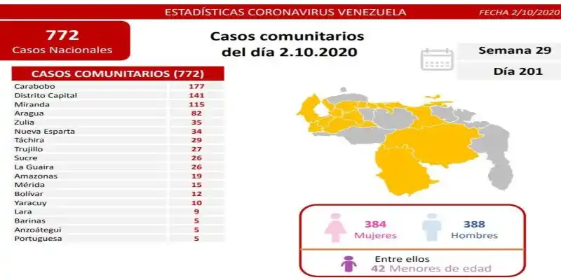 Régimen de Maduro reporta 76.920 casos de COVID-19 y 643 muertos