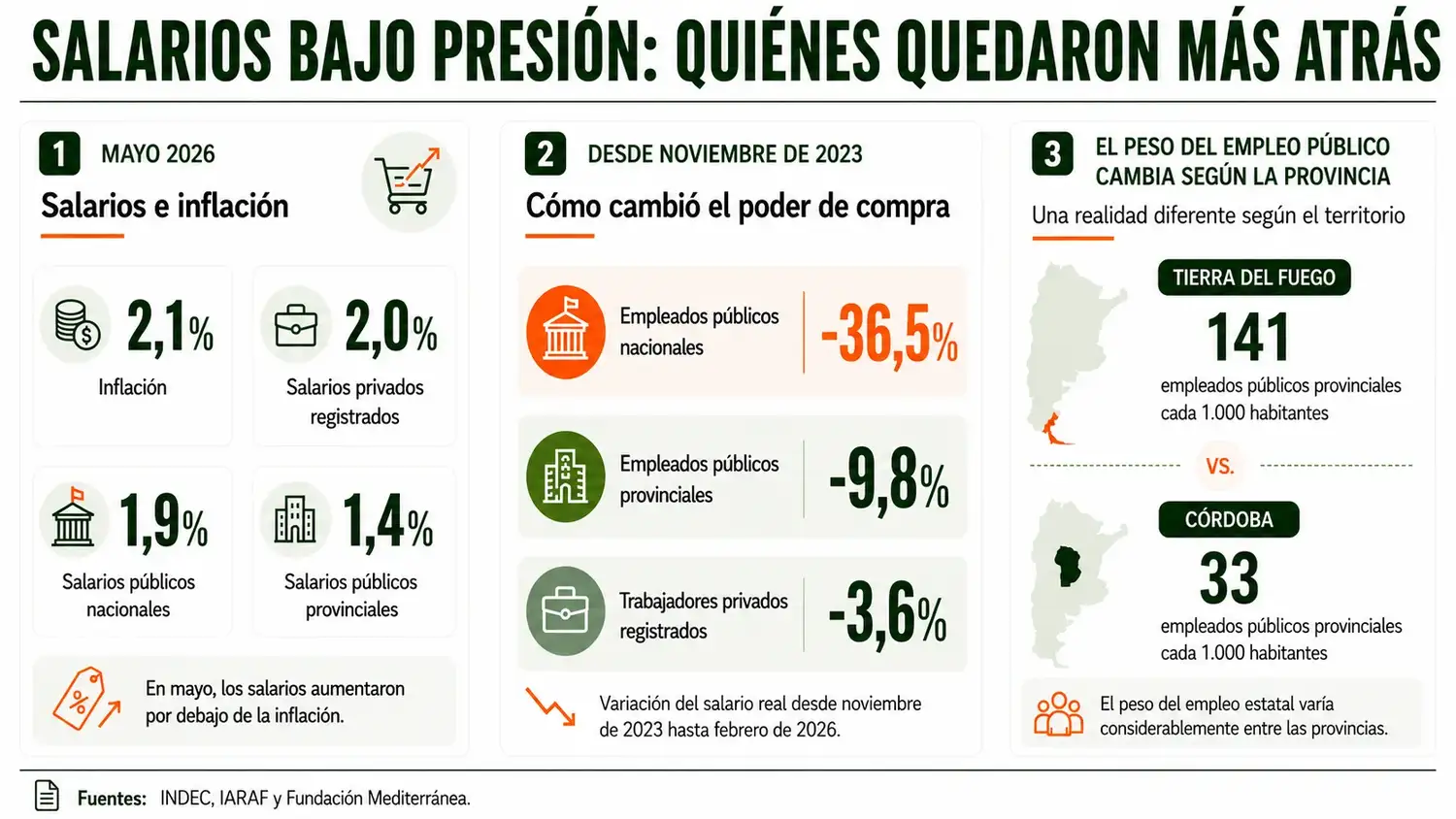 El sueldo sube, pero rinde menos